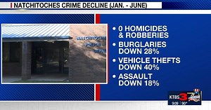 Natchitoches police say crime is down citywide