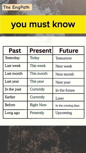 Common Time Expressions in English: Past, Present & Future! ⏳ #shorts
