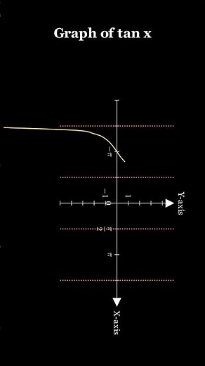 Graph of tan x using Animation 📈 #shorts