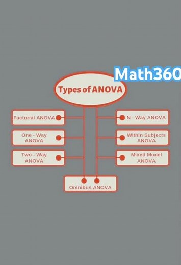 Different Types of ANOVA #statistics