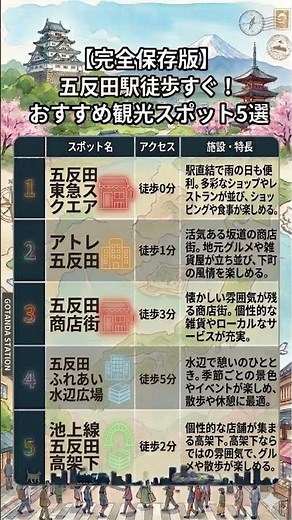 【五反田】駅から歩いてすぐ！絶対行くべきおすすめスポット5選 #shorts