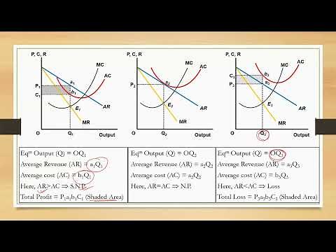 Price and Output Determination under Monopoly || Economics | Banking | Exam