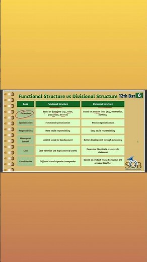 Functional vs Divisional Structure | Comparison | #CUET #CBSE #organising #businessstudies