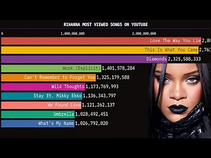 Rihanna Most Viewed Songs on Youtube in 2025