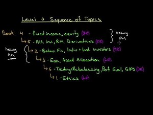 Sequence of Learning for CFA Level 3 for June 2019