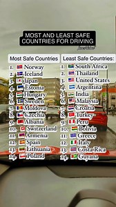 222 reactions · 71 shares | Most and least safe countries for driving.  #facts #factsyoudidntknow #factsdaily #fblifestyle #driving | James Michael | Facebook