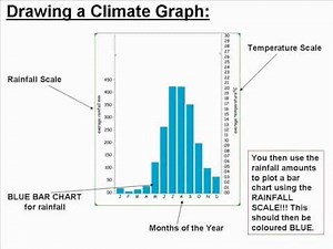 Drawing Climate Graphs