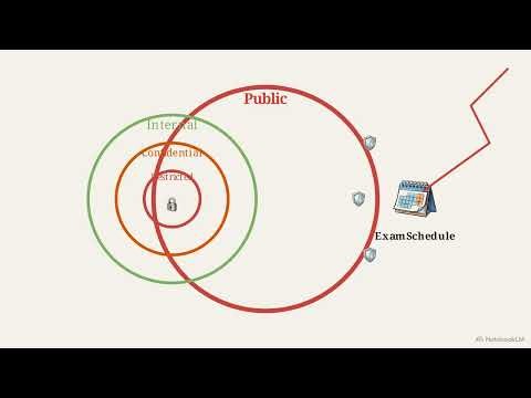 CYB102-M4-Data Classification and Handling