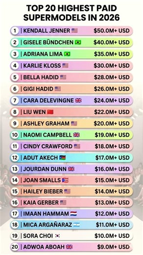 Highest paid supermodels in 2026 #gk #news #billionaire #rich