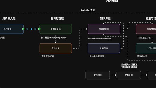 AI RAG 流程图