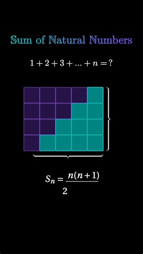 All content on Instagram: "1 + 2 + 3 + … + n = n(n + 1) / 2? . ✨️Code link in bio✨️ This beautiful result is known as Gauss’ Summation Formula, discovered by the mathematician Carl Friedrich Gauss at a very young age. Instead of adding natural numbers one by one, Gauss noticed a clever pattern: pairing the first and last terms, the second and second-last, and so on. Each pair adds up to the same value, making the calculation fast, elegant, and powerful. In this reel, I visually explain how the s