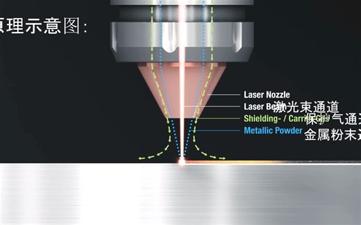 3D打印技术——直接能量沉积（DED）之激光熔融沉积（LMD）