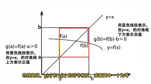 数学不动点定理的直觉理解与证明