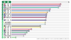 「第99回東京箱根間往復大学駅伝競走」が行われ、駒澤大学が往路優勝を果たしました。結果をグラフ動画でお届けします。 https://news.yahoo.co.jp/pages/20221226 | Yahoo!ニュース