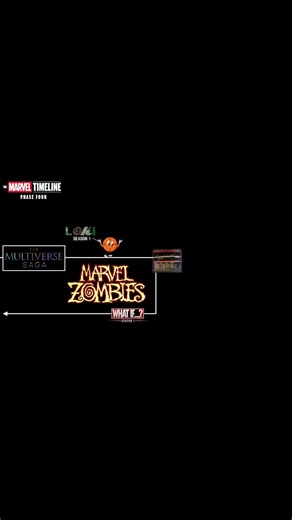 MCU Timeline Marvel Zombies Placement