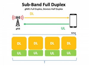 Boosting 5G Network Performance Using Self Interference Cancellation