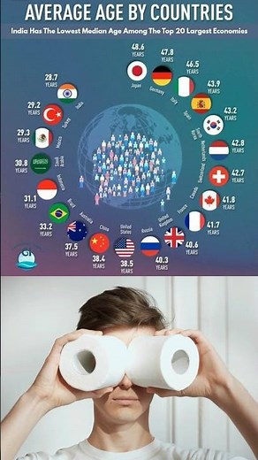 Average Age by Countries: India Has the Youngest Population Among Top Economies #age