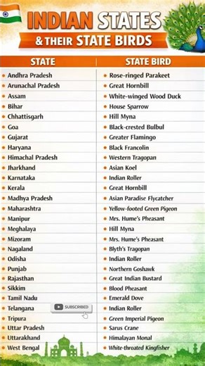 All Indian state Birds list | India gk short #shorts #gk #indianbirds