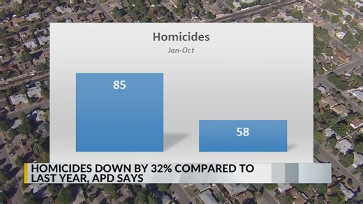 APD: 2025 homicides down 30% from last year