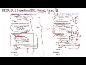 what is Dequeue? insertion and deletion algorithms and its implementation.