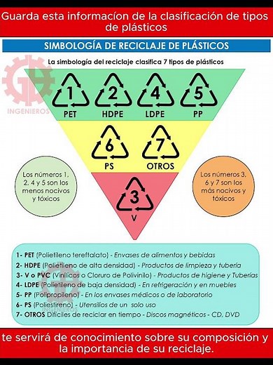 Simbología de tipos de plásticos #ambiente #reciclaje #reciclajedeplásticos #plastico #gbingenieros