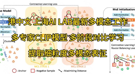 港中文上海AI LAB联合提出，多专家CLIP多阶段对比学习，提取细粒度多模态表征#人工智能 #大模型 #香港中文大学 #多模态