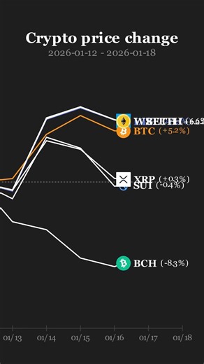 Crypto Ranking 2026-01-18: WSTETH (+7.4%) 🚀 #Shorts