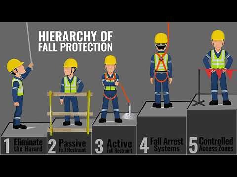 Why is it better to work in fall restraint than it is to work in fall arrest?