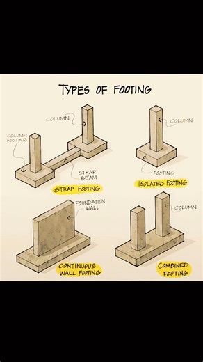 Types of footing #civilengineer_basicknowledge