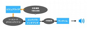 音楽プログラミング言語って結局なんなのさ? 1.言語仕様