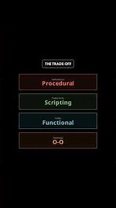 The 5 Types of Programming Languages Every Developer Should Know #shorts #developer #programming