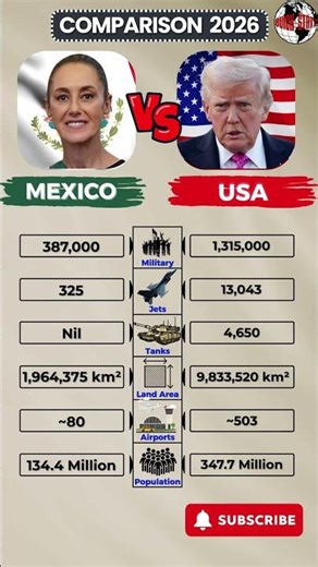 Mexico vs United States – Army, GDP & Power Compared