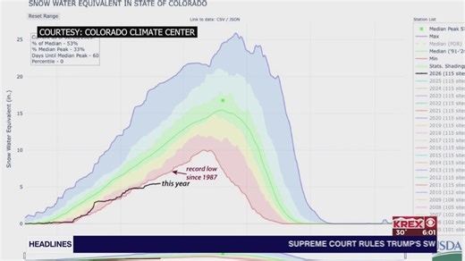 How is the snowpack looking after multiple snow storms?