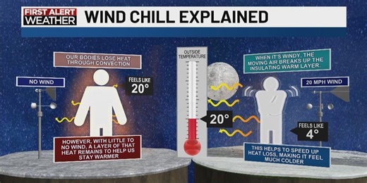 Watch: The science behind wind chill