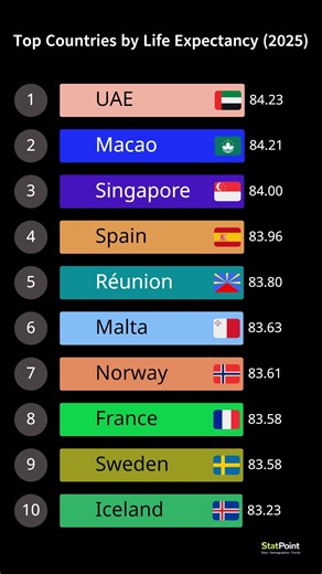 This video presents a country-wise comparison of the top 20 countries with the highest life expectancy, based on the latest available data. Life expectancy at birth is a key demographic indicator that reflects long-term trends in healthcare access, living conditions, nutrition, and overall population health. The visualization focuses on comparative patterns, not rankings or judgments. Values shown represent overall life expectancy (both sexes combined) and are intended for general informational 