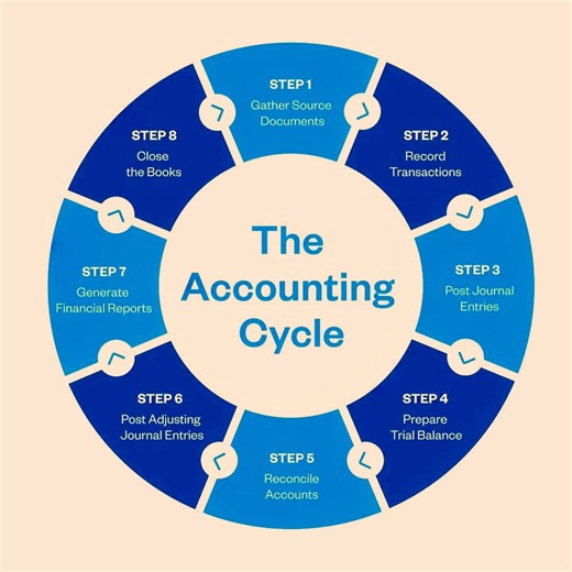 61K views · 352 reactions | 헪헛헔헧 헜헦 헧헛험 헔헖헖헢헨헡헧헜헡헚 헖헬헖헟험? It’s the step-by-step process accountants follow to identify, record, and summarize financial transactions — from 헴헮혁헵헲헿헶헻헴 혀헼혂헿헰헲 헱헼헰혂헺헲헻혁혀 to 헴헲헻헲헿헮혁헶헻헴 헿헲헽헼헿혁혀 and 헰헹헼혀헶헻헴 헯헼헼헸혀. | Financial Accounting | Facebook