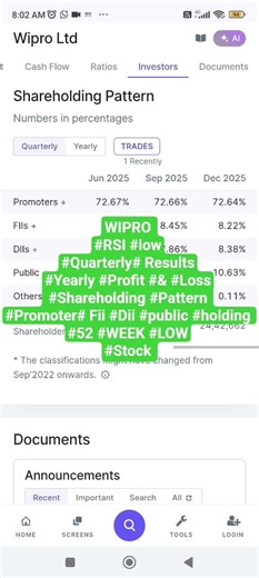 WIPRO#RSI #low#Quarterly# Results#Yearly #Profit #& #Loss#Shareholding #Pattern#Promoter# Fii #Dii