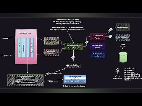 Spring Security Architecture Explained