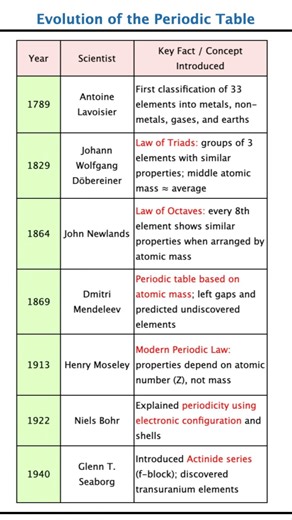 Evolution of Periodic Table 🔥 Mendeleev to Modern Law JEE NEET History of Periodic Table ⚡