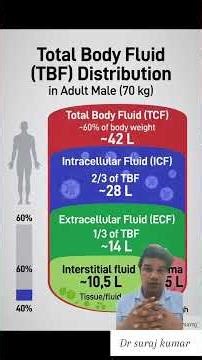 intracellular fluid and extra cellular fluid explained by Dr Suraj Kumar