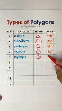 Types of Polygons #polygons #maths