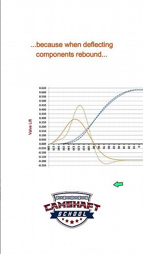 Valvetrain loft and stability