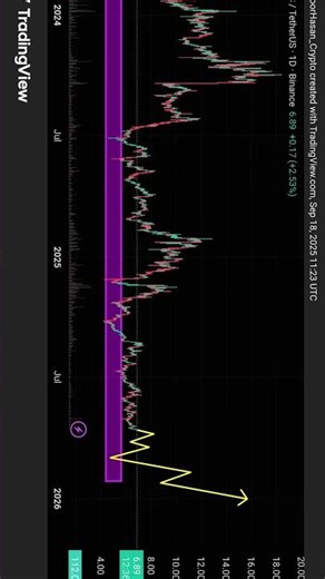 $XVS is currently consolidating near a strong support zone around $5–6.