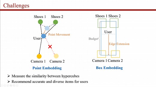 Enhancing Recommendation Accuracy and Diversity with Box Embedding: A Universal Framework | Proceedings of the ACM Web Conference 2024