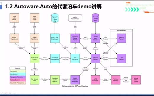 autoware.auto的架构解析
