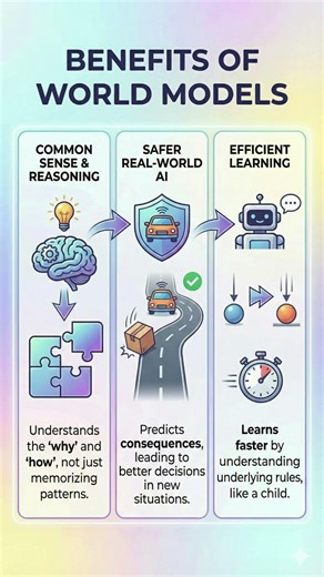 What Are World Models? The Future of Intelligent AI Explained 🌍 #worldmodel #artificialintelligence