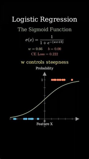 Sigmoid Function Explained in 15 Seconds! 🧠📈 | Machine Learning Basics