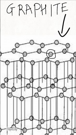 Why does graphite conduct electricity while diamond doesn't? #science #graphite #diamond #chemistry