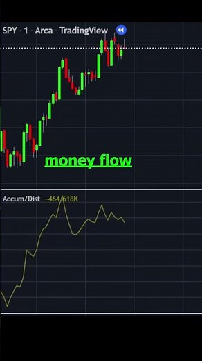 What is the Accumulation Distribution Indicator??