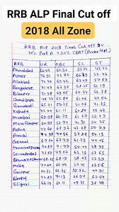 Railway Alp 2018 Final Cut off All Zone | Railway All Recruitment 2024-25